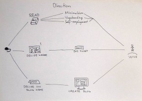 Direction (The Map)