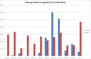 Expenditures vs. Income (Year Finances 2012)