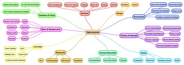 Vancouver Mindmap. Most of these are covered in this article, but not all.