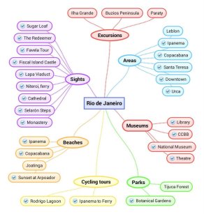 My Rio ToDo MindMap