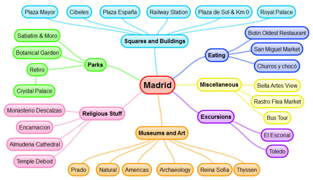 Madrid Mindmap